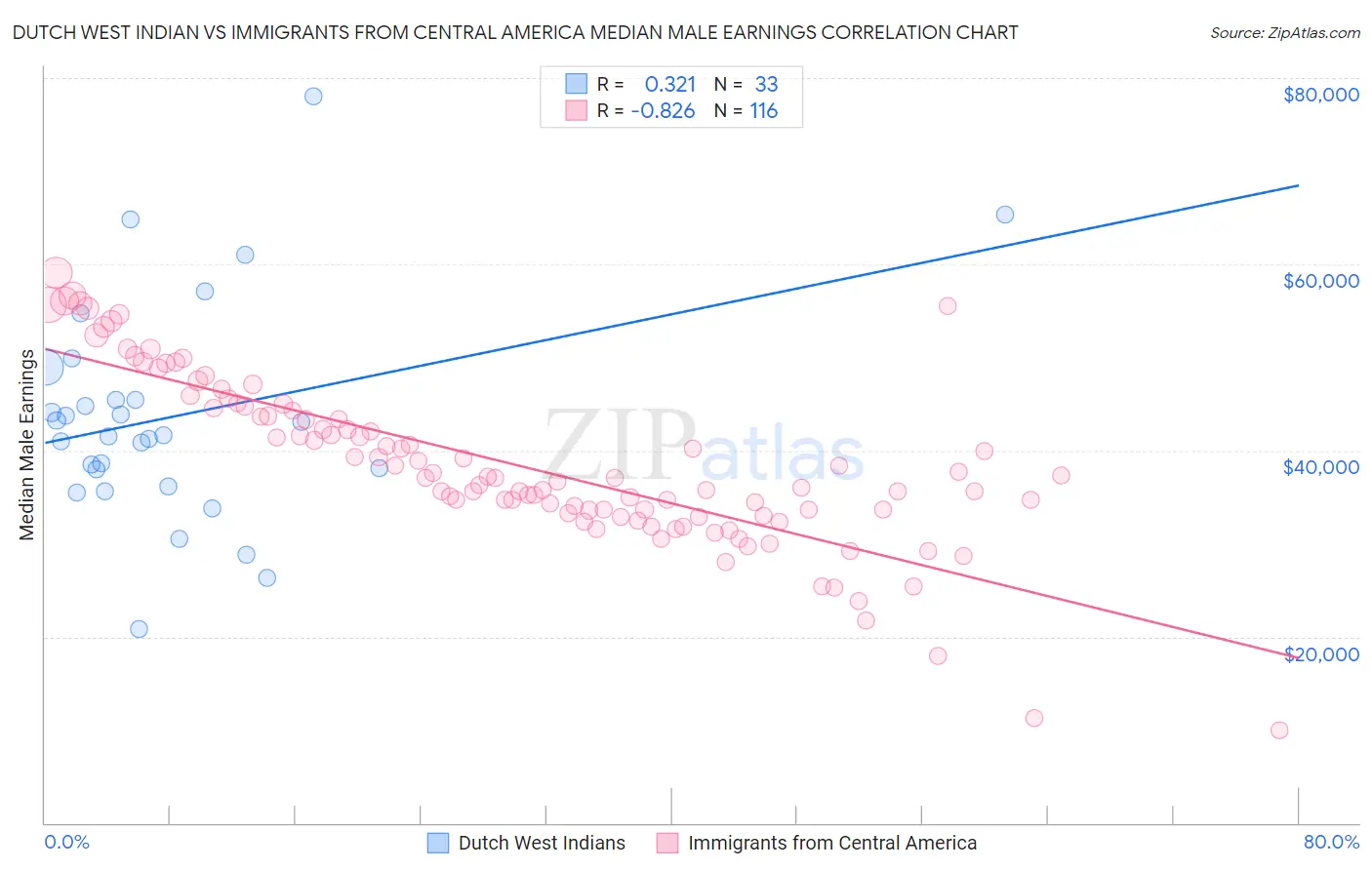 Dutch West Indian vs Immigrants from Central America Median Male Earnings