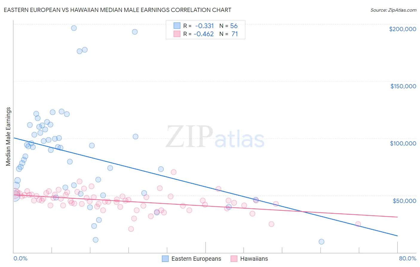 Eastern European vs Hawaiian Median Male Earnings