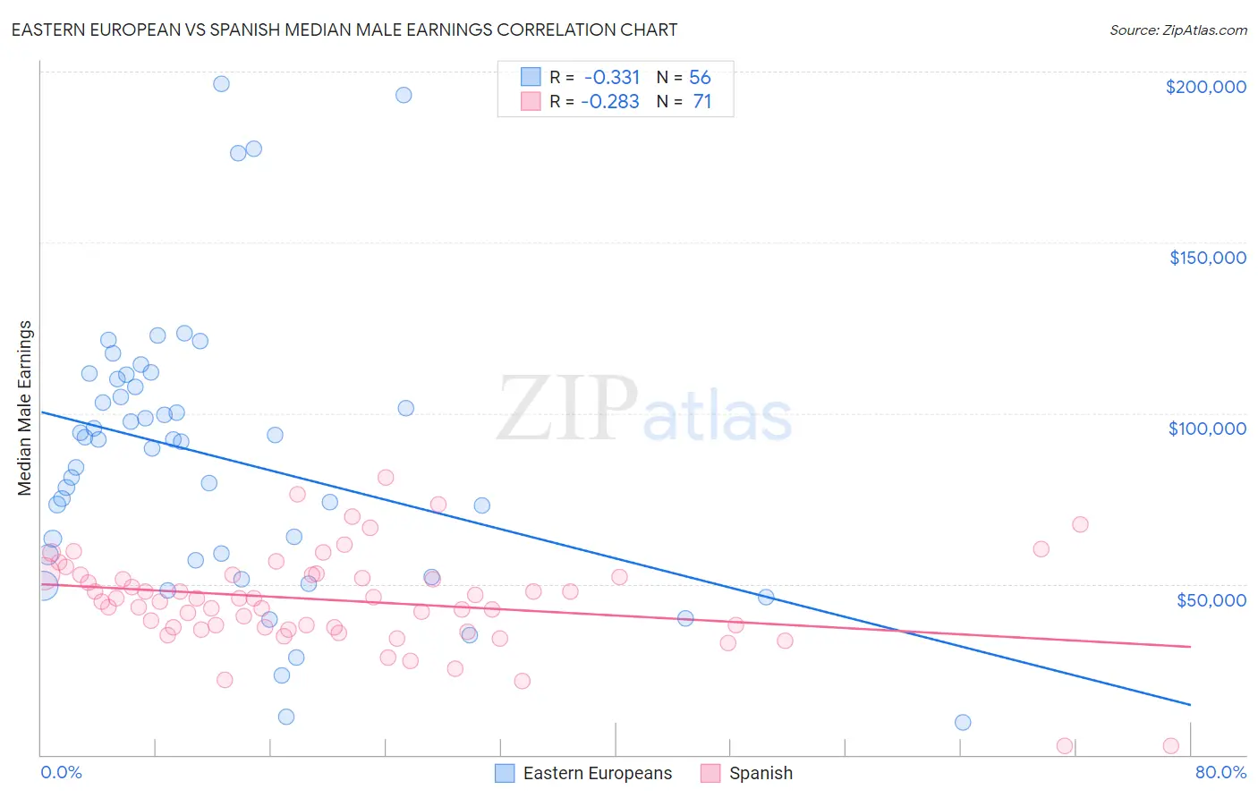 Eastern European vs Spanish Median Male Earnings