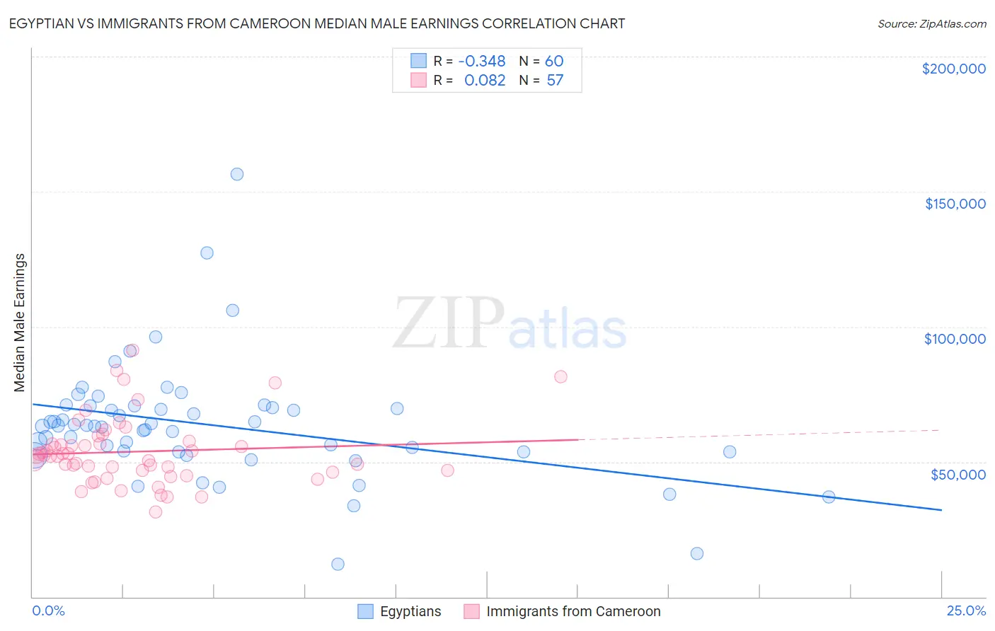 Egyptian vs Immigrants from Cameroon Median Male Earnings