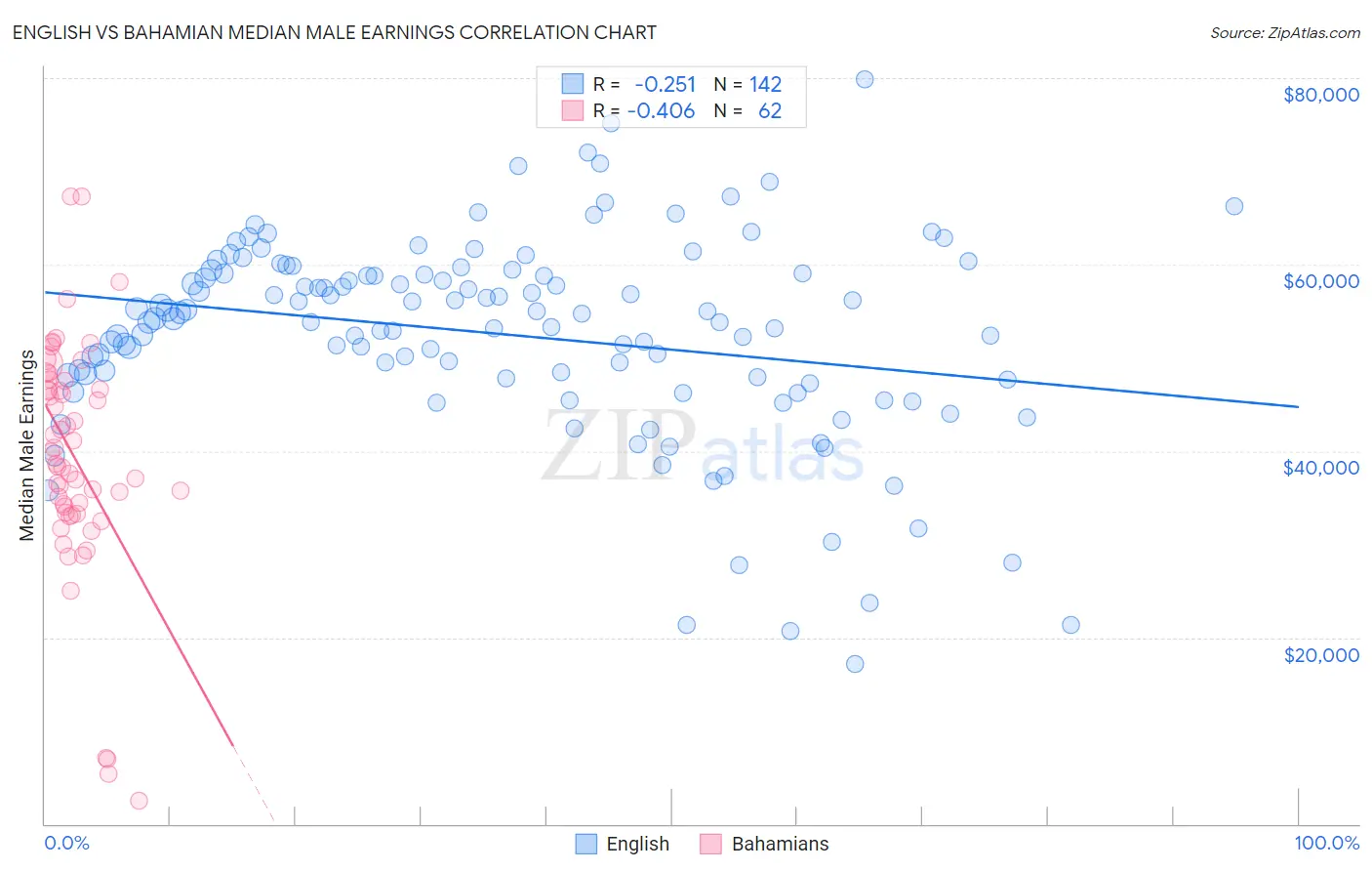 English vs Bahamian Median Male Earnings