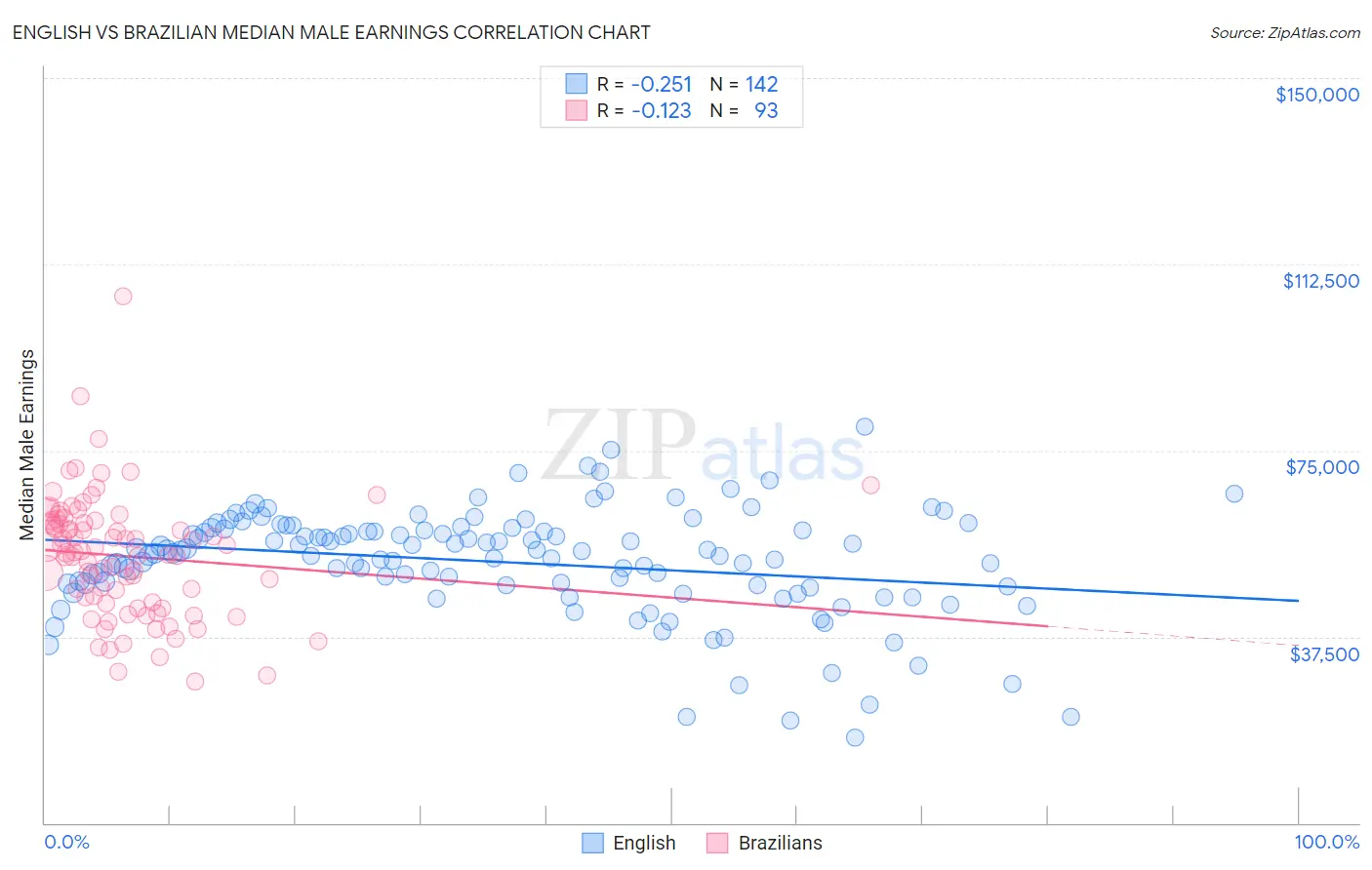 English vs Brazilian Median Male Earnings