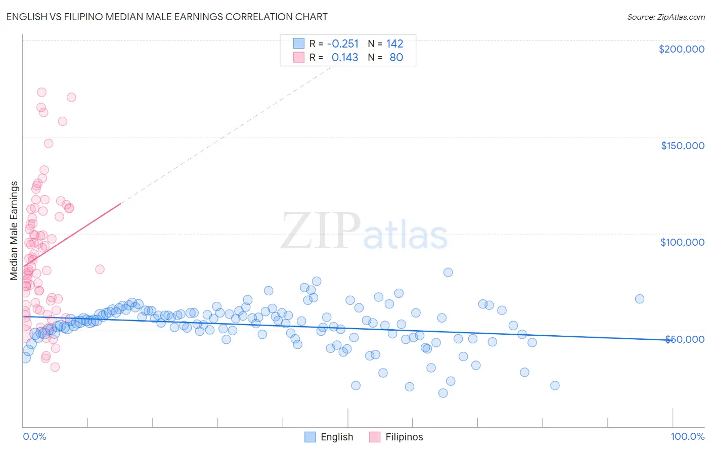 English vs Filipino Median Male Earnings