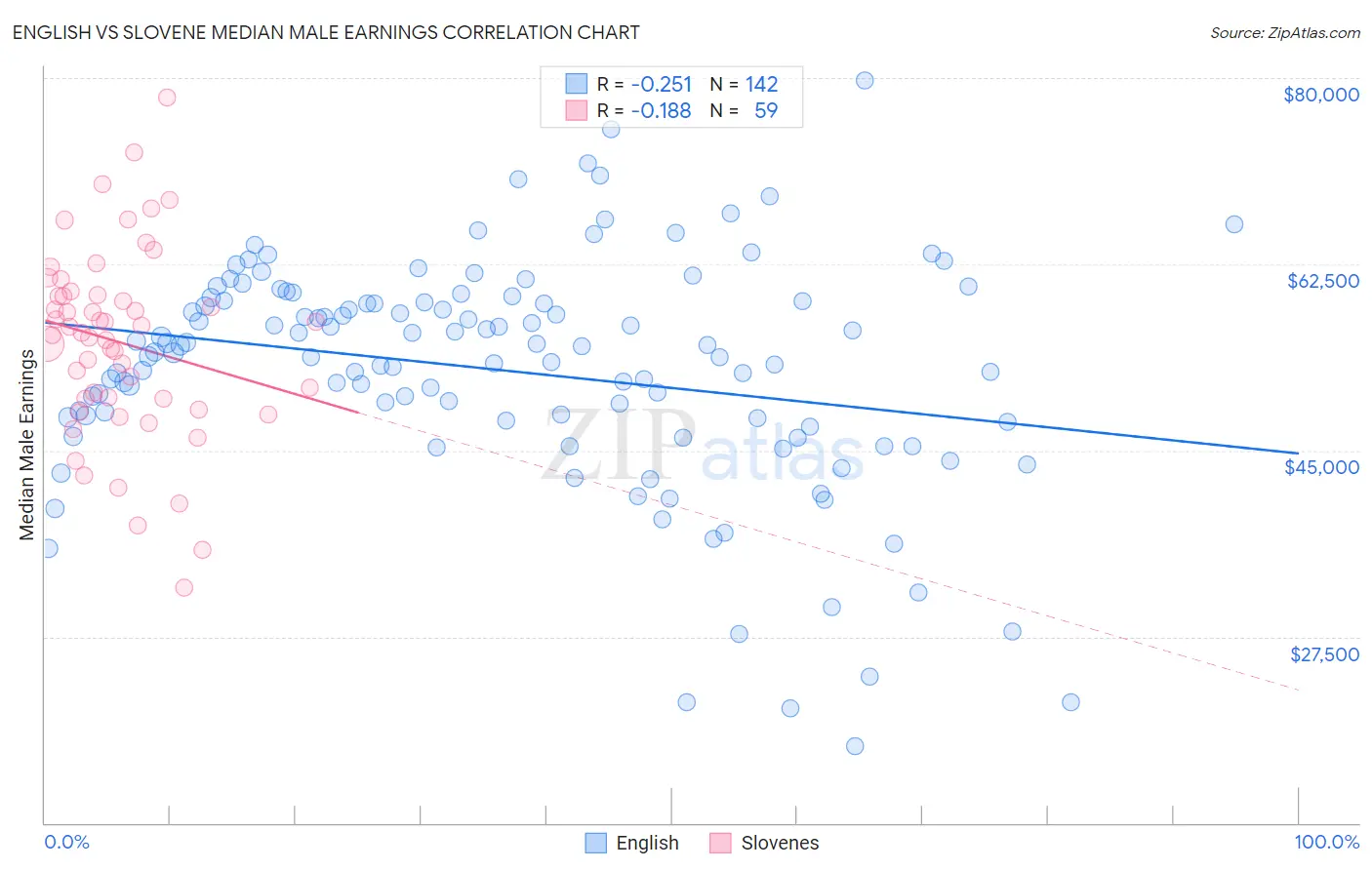 English vs Slovene Median Male Earnings