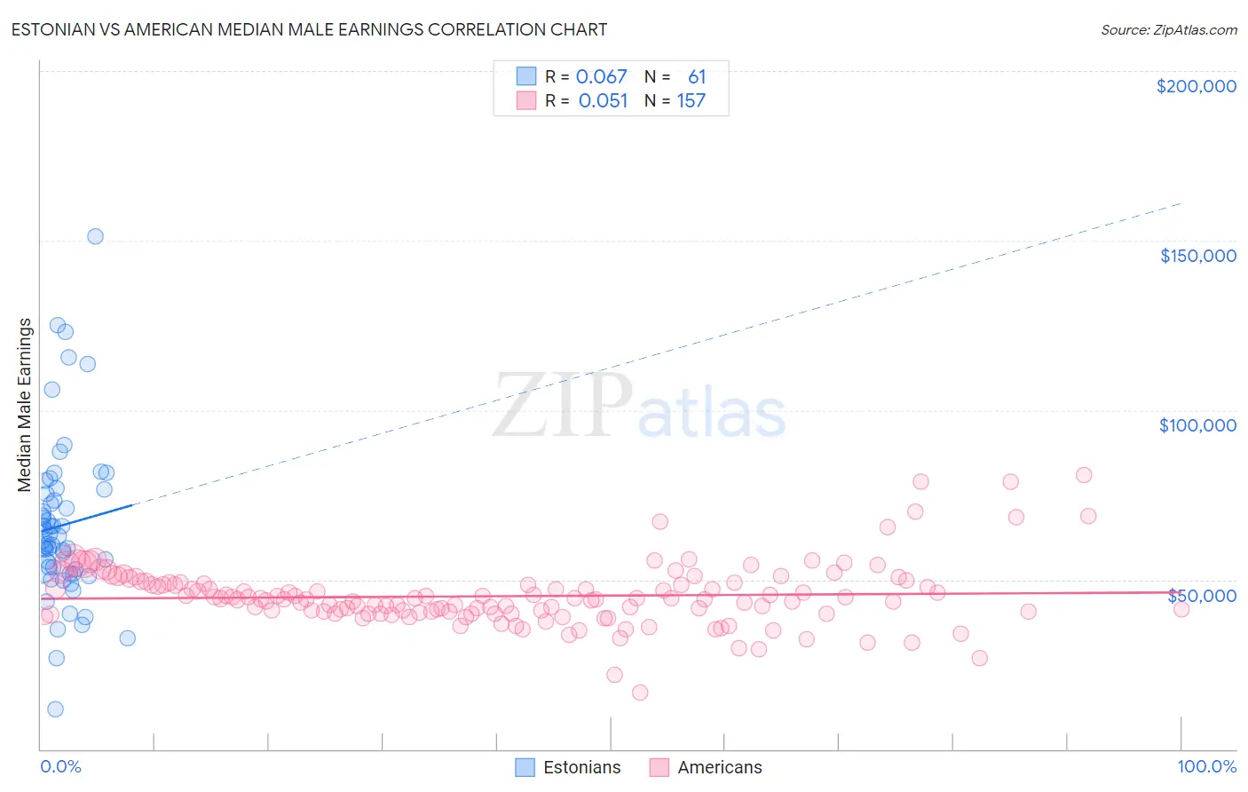 Estonian vs American Median Male Earnings