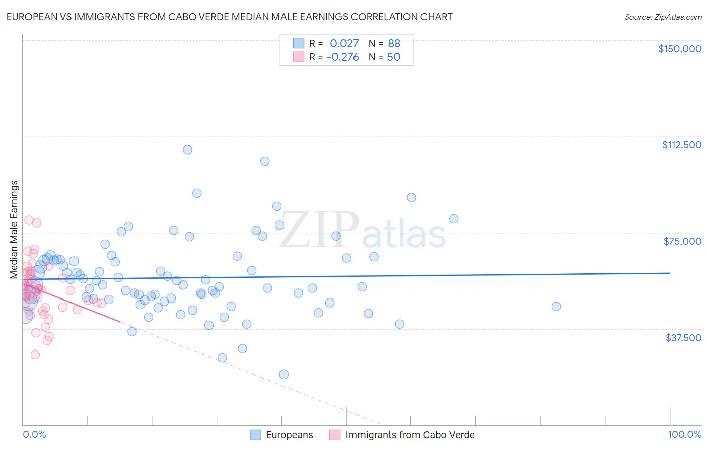 European vs Immigrants from Cabo Verde Median Male Earnings