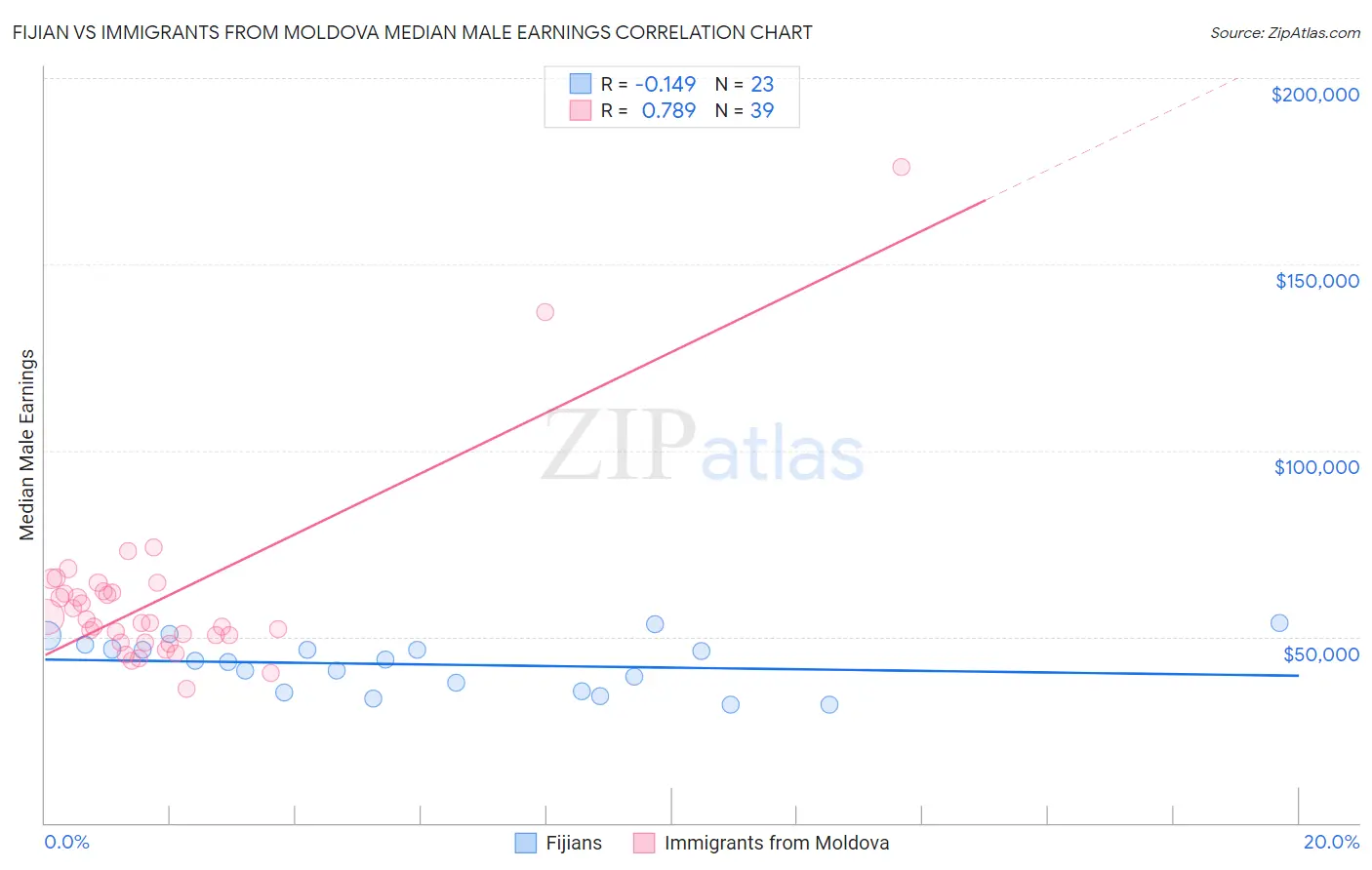 Fijian vs Immigrants from Moldova Median Male Earnings