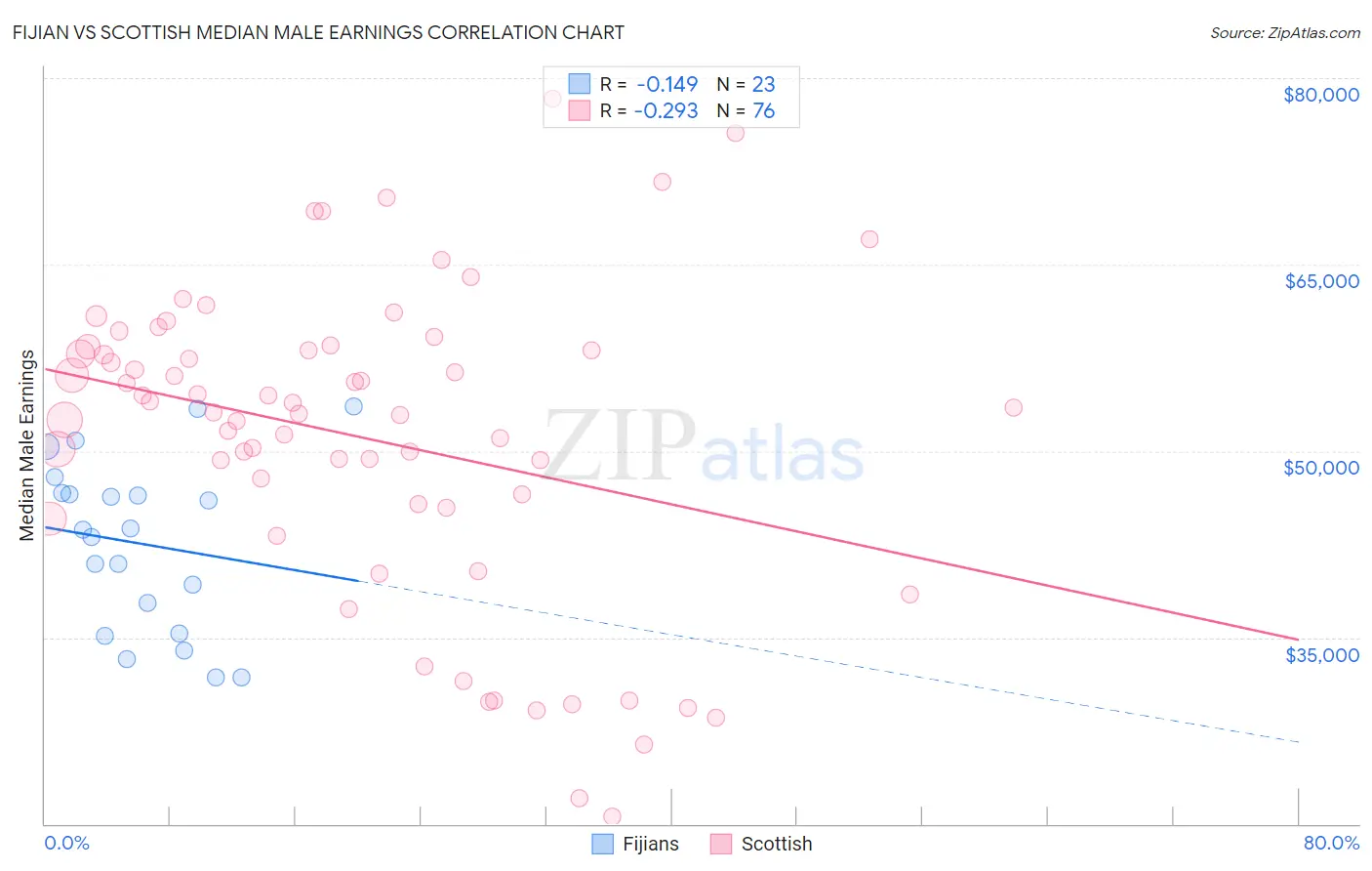 Fijian vs Scottish Median Male Earnings