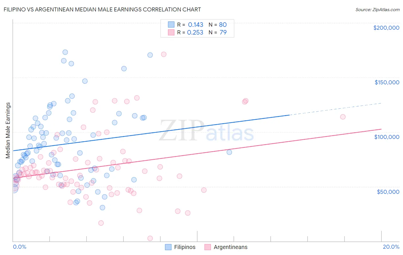 Filipino vs Argentinean Median Male Earnings