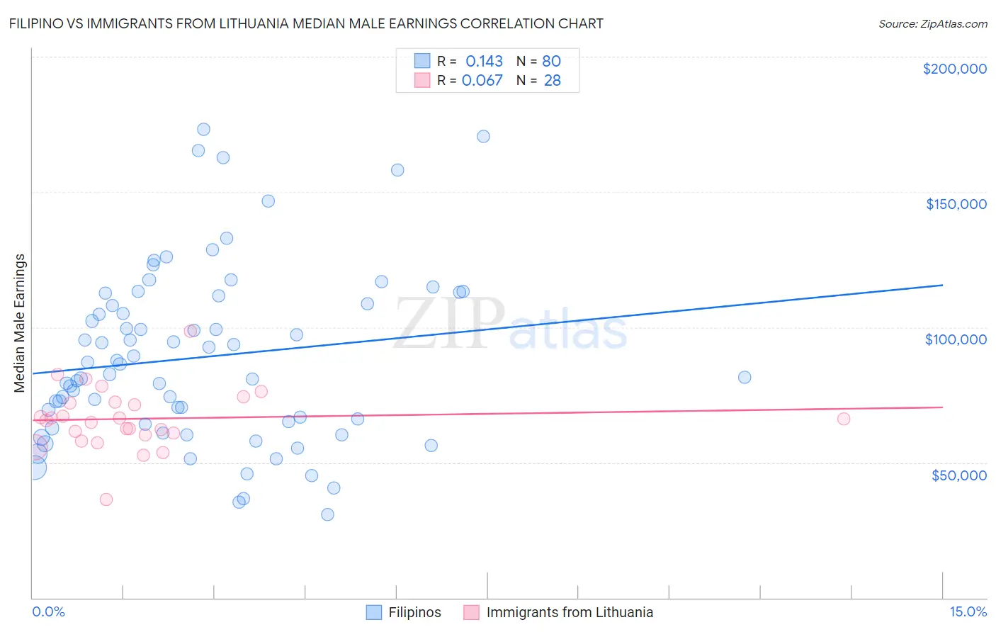 Filipino vs Immigrants from Lithuania Median Male Earnings