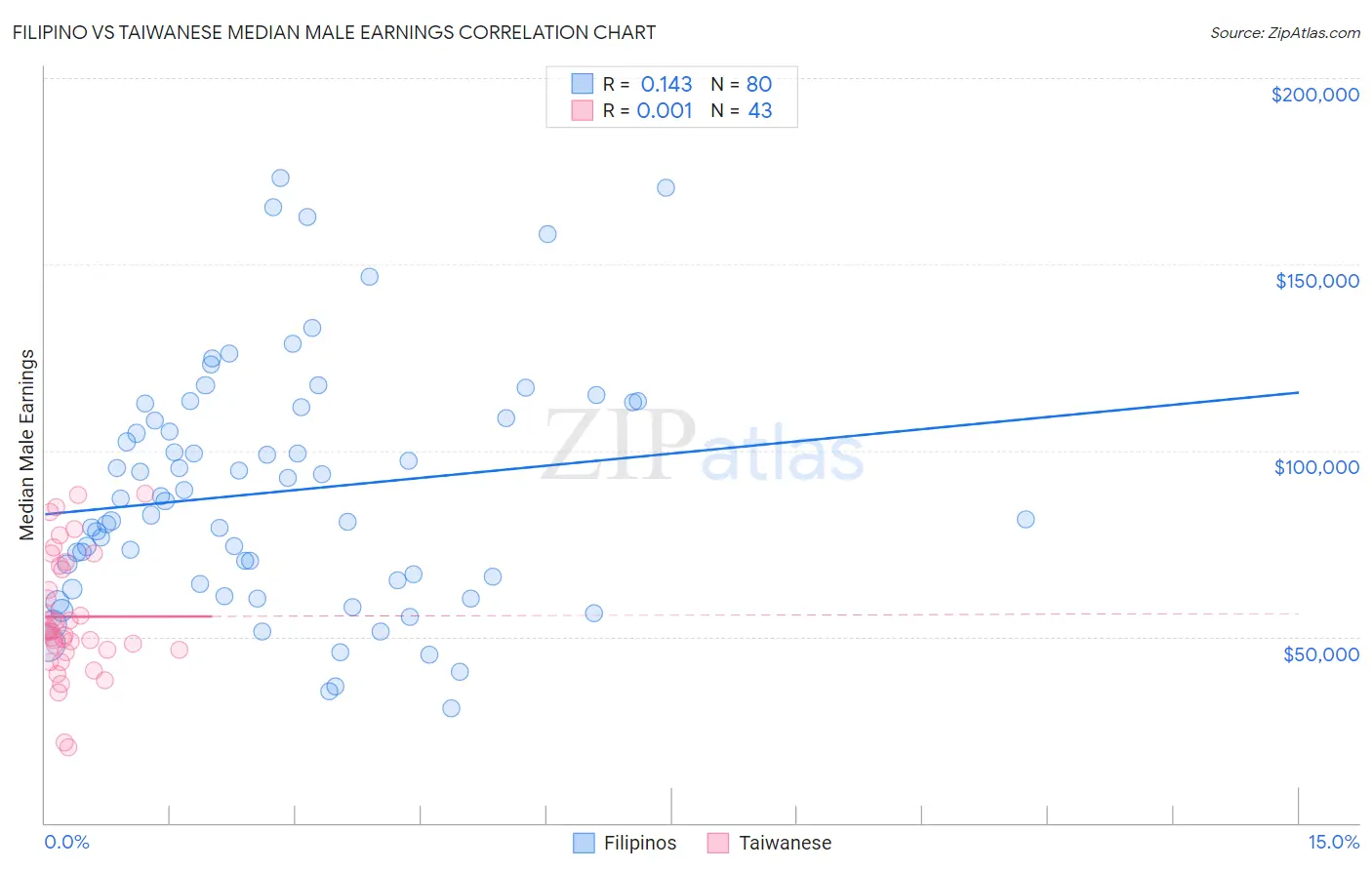 Filipino vs Taiwanese Median Male Earnings