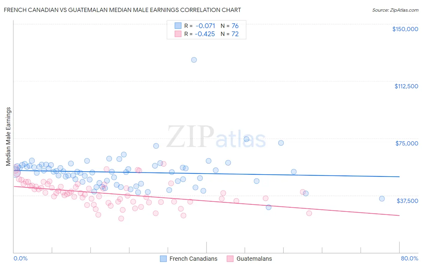 French Canadian vs Guatemalan Median Male Earnings