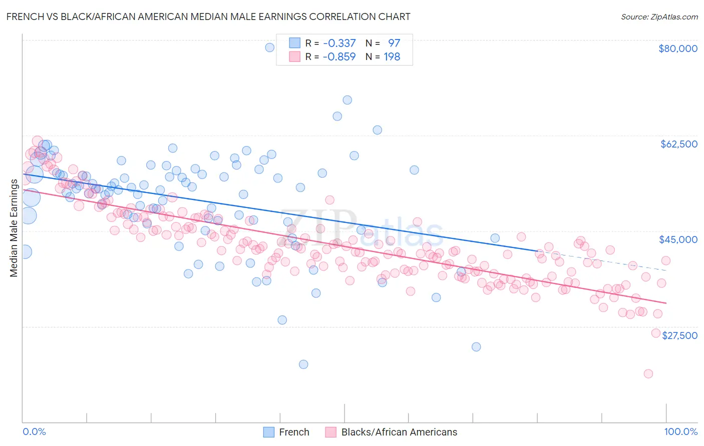 French vs Black/African American Median Male Earnings