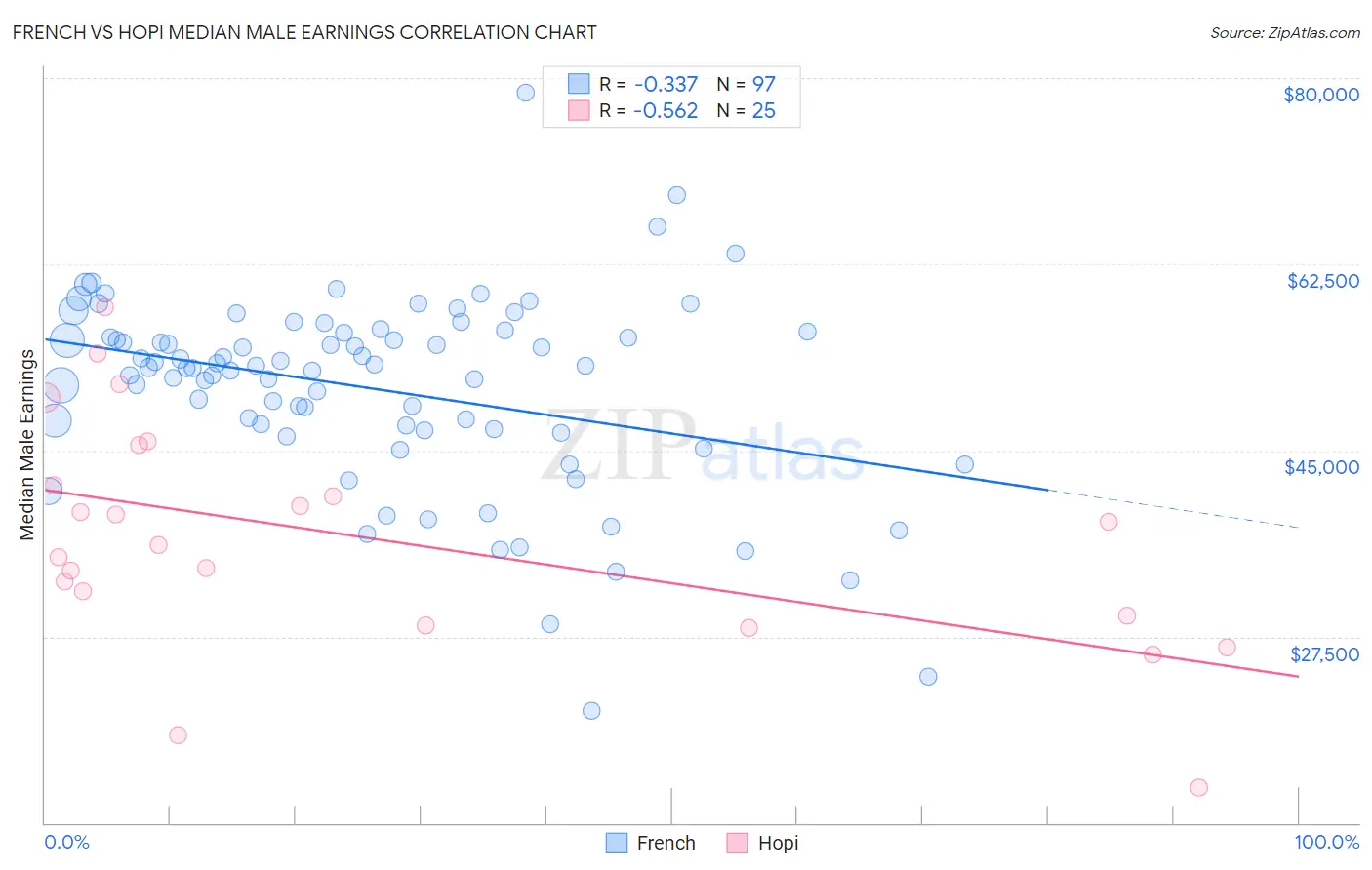 French vs Hopi Median Male Earnings