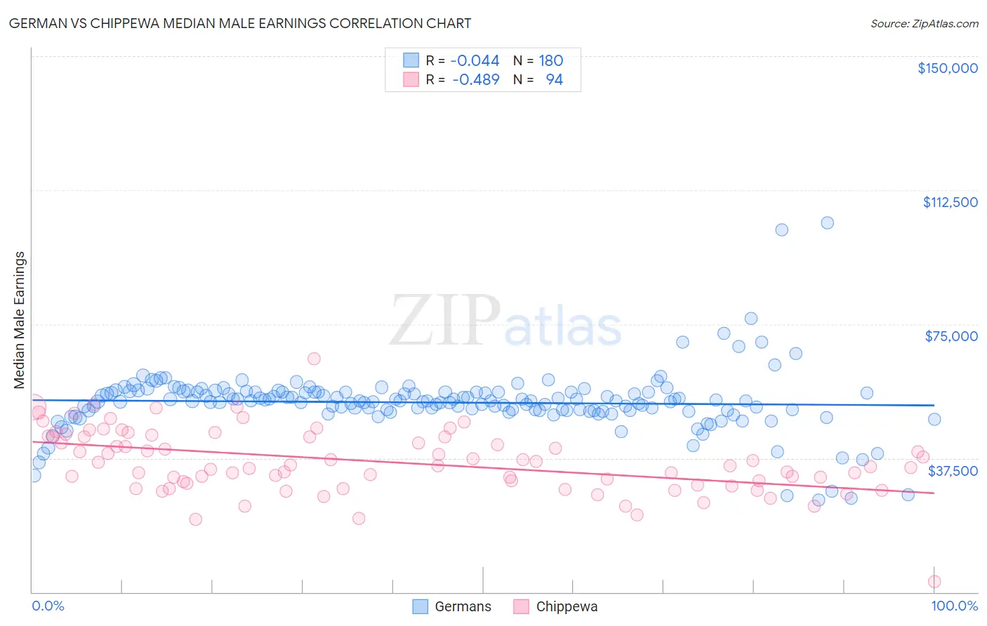 German vs Chippewa Median Male Earnings