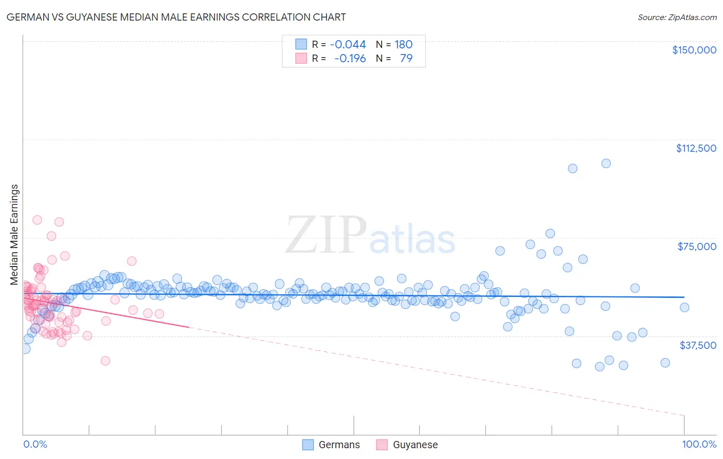 German vs Guyanese Median Male Earnings