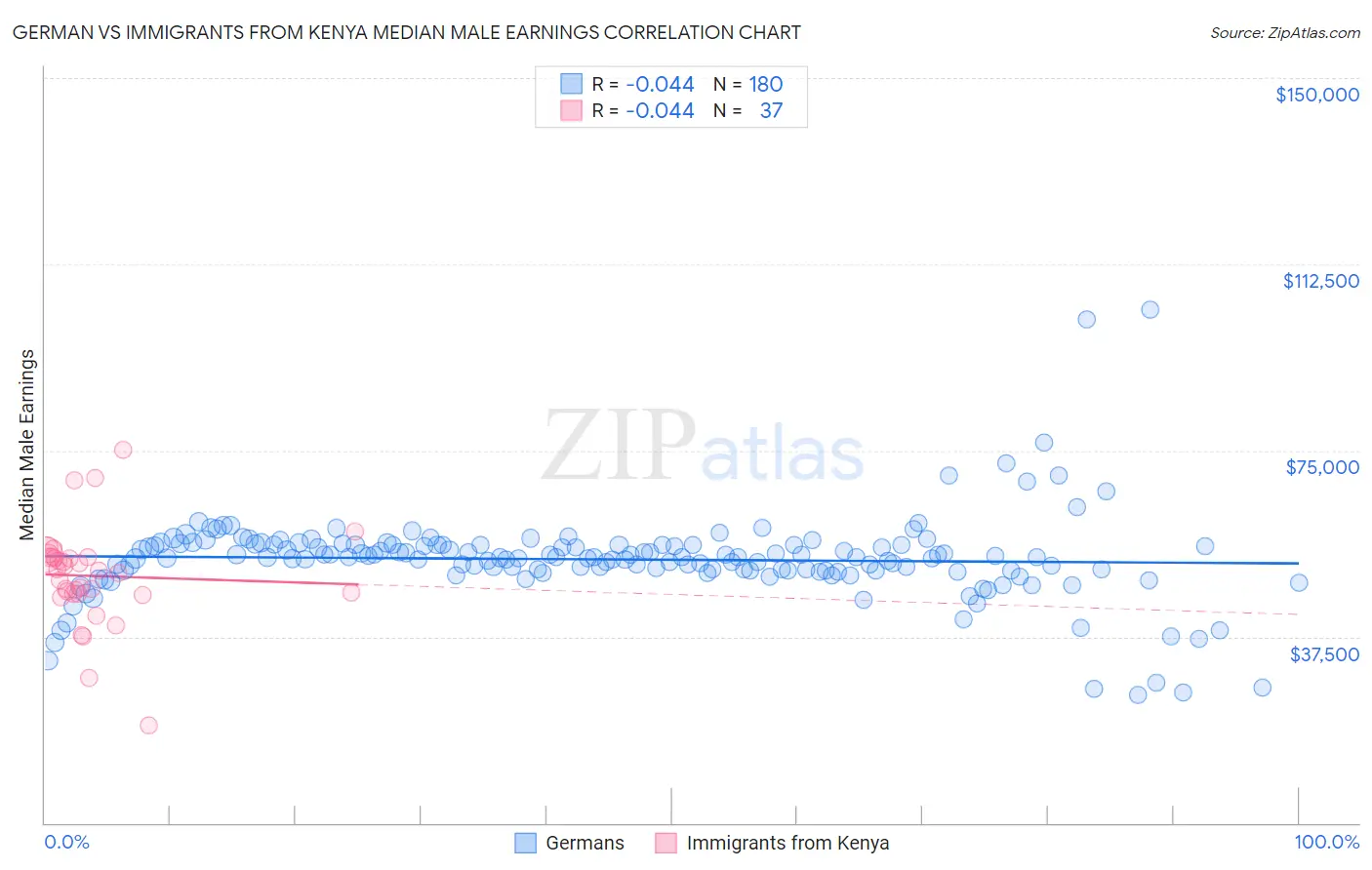 German vs Immigrants from Kenya Median Male Earnings