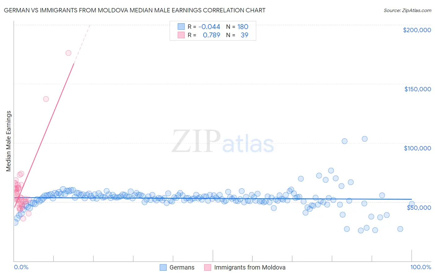 German vs Immigrants from Moldova Median Male Earnings