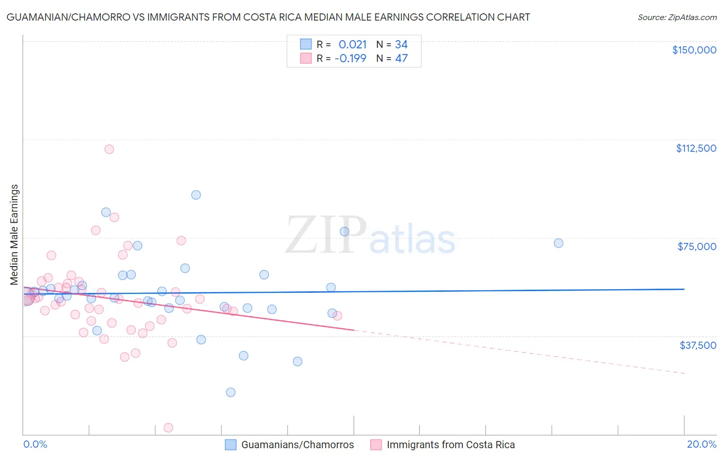 Guamanian/Chamorro vs Immigrants from Costa Rica Median Male Earnings