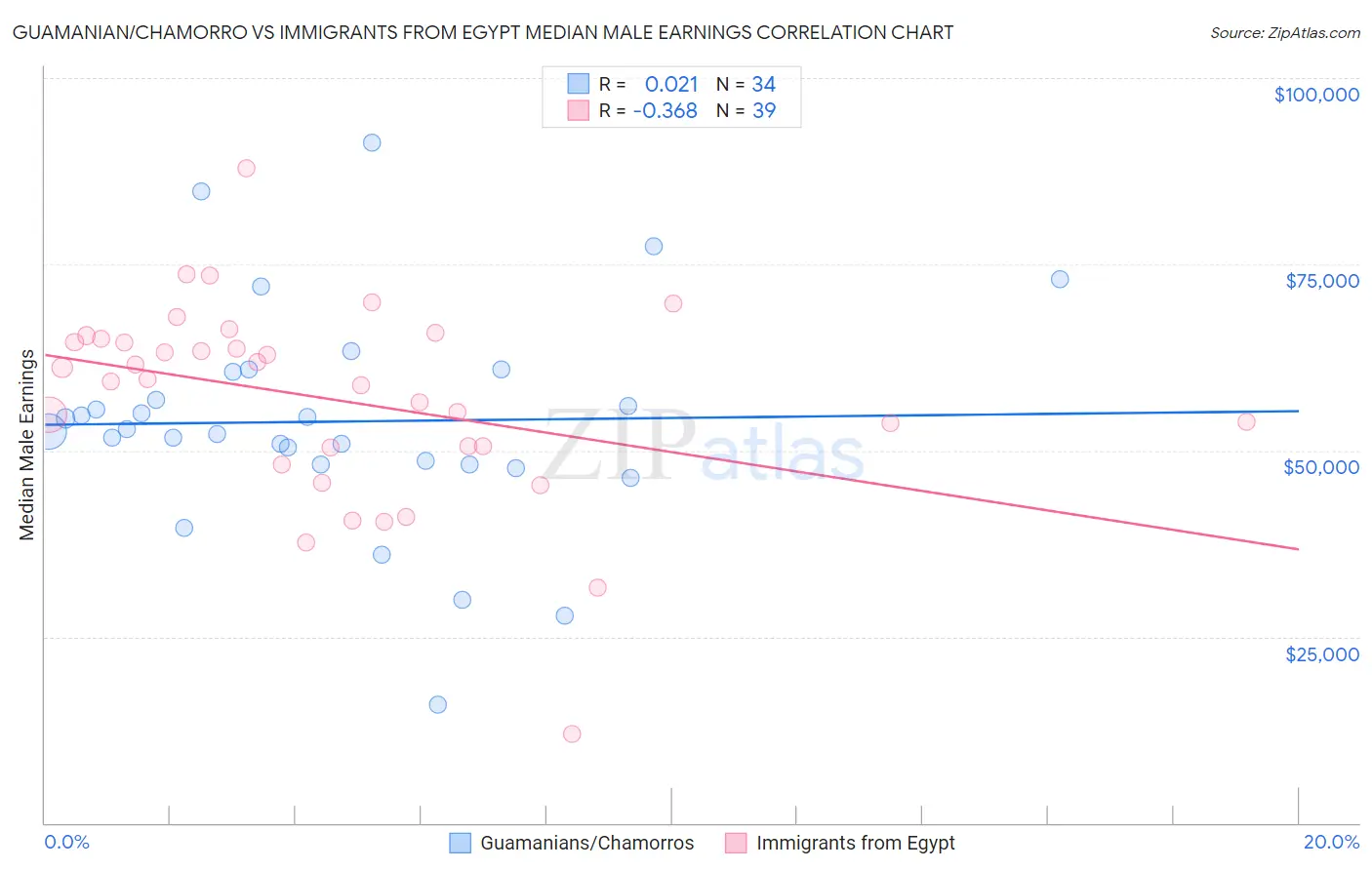 Guamanian/Chamorro vs Immigrants from Egypt Median Male Earnings