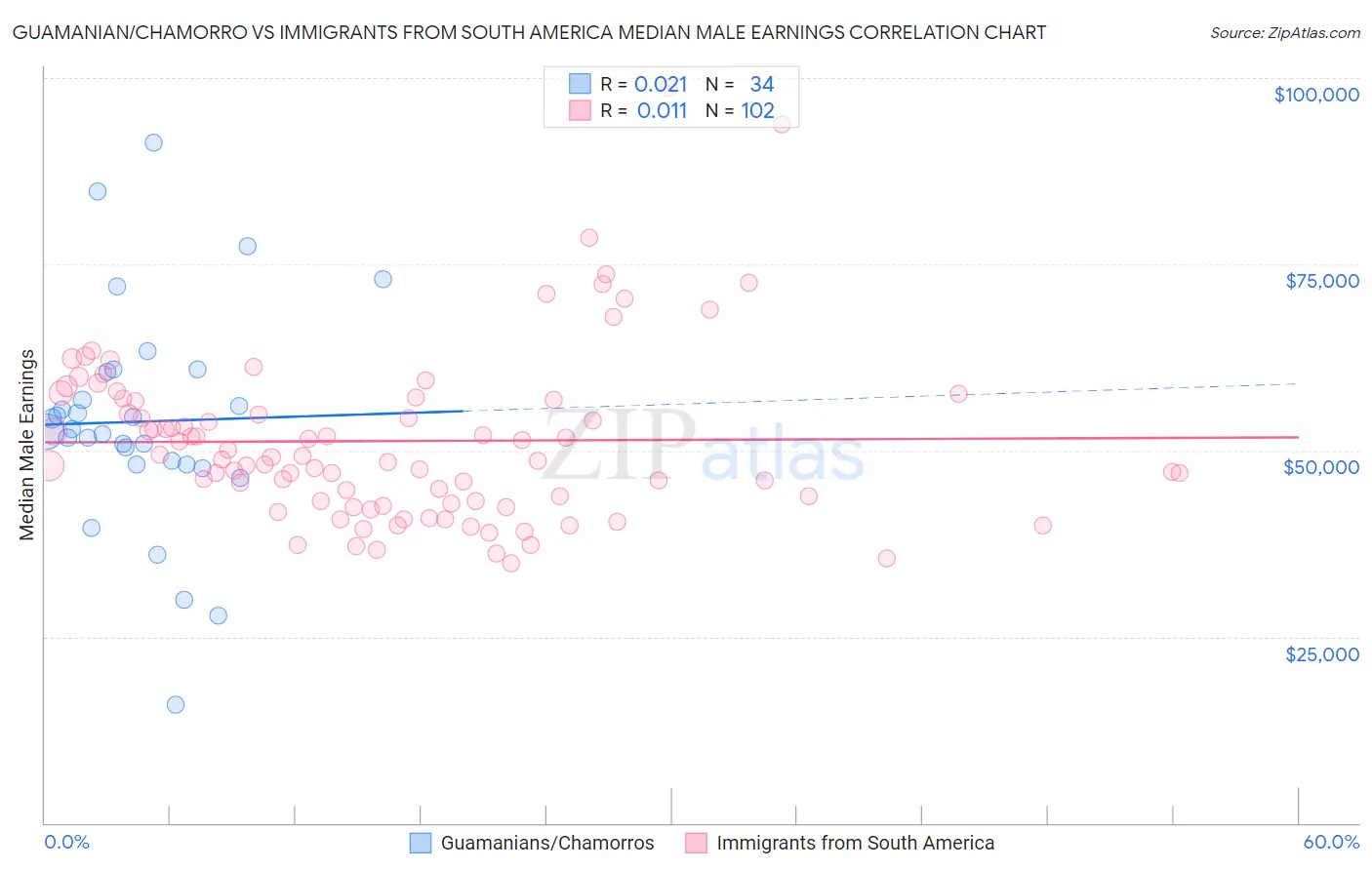 Guamanian/Chamorro vs Immigrants from South America Median Male Earnings