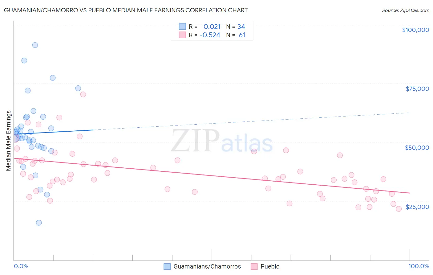 Guamanian/Chamorro vs Pueblo Median Male Earnings