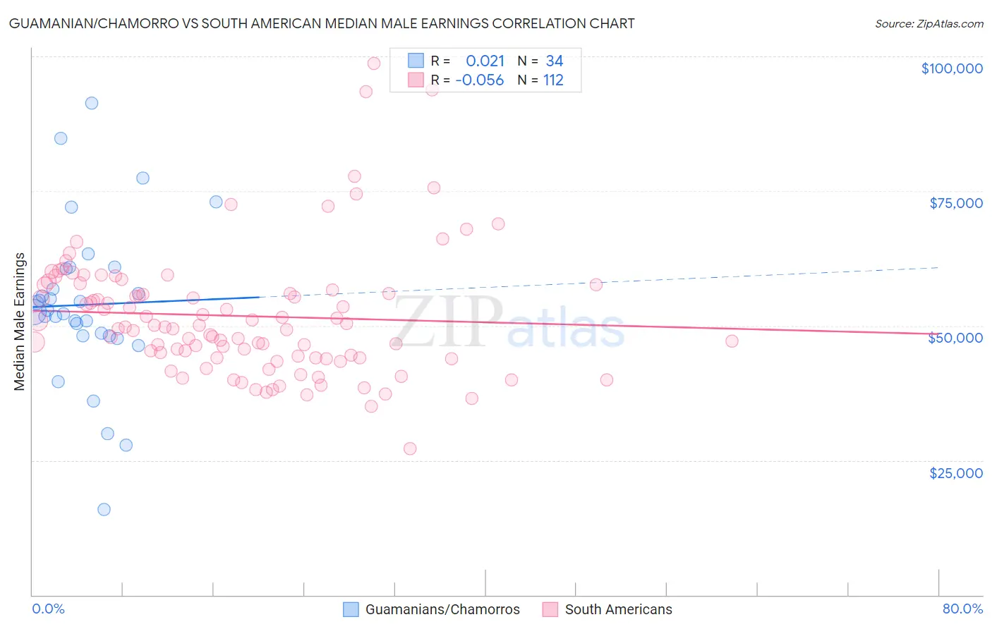 Guamanian/Chamorro vs South American Median Male Earnings