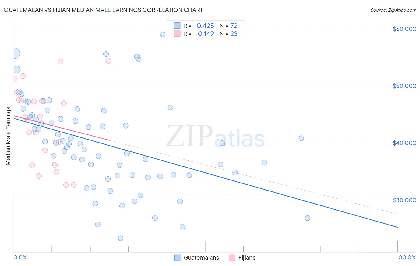 Guatemalan vs Fijian Median Male Earnings