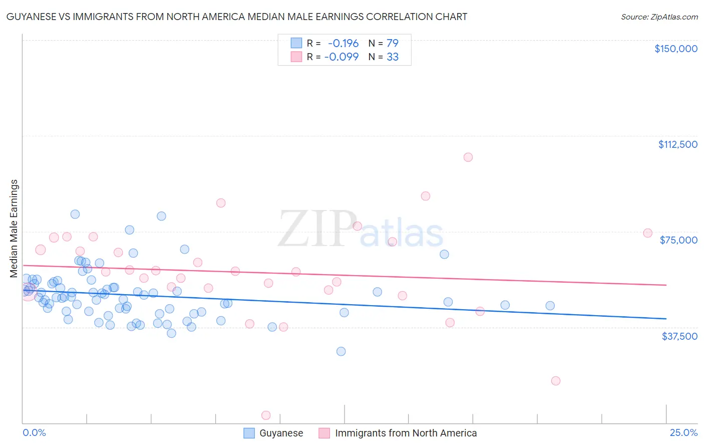 Guyanese vs Immigrants from North America Median Male Earnings