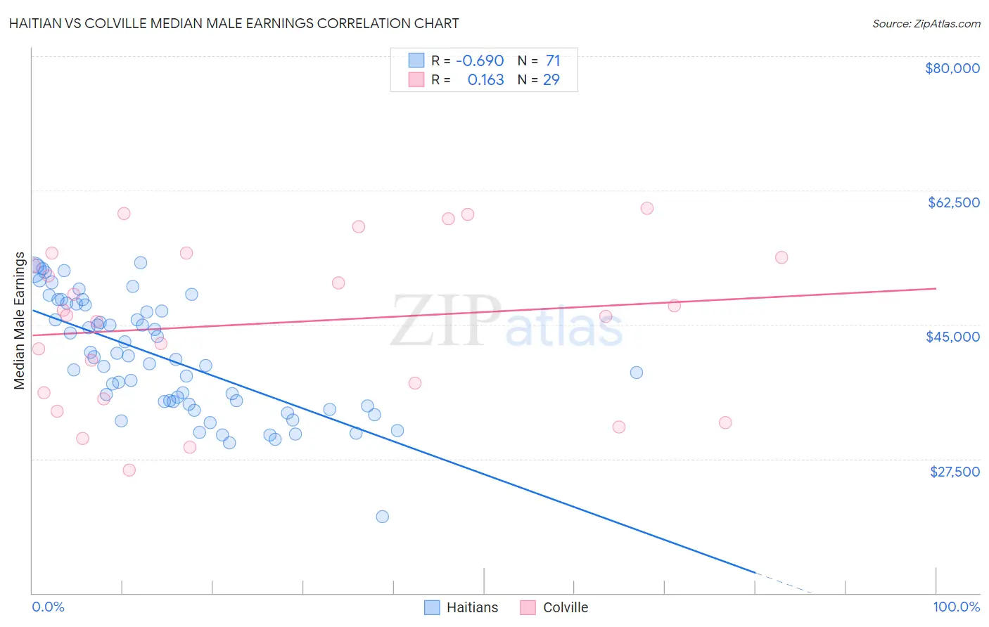 Haitian vs Colville Median Male Earnings