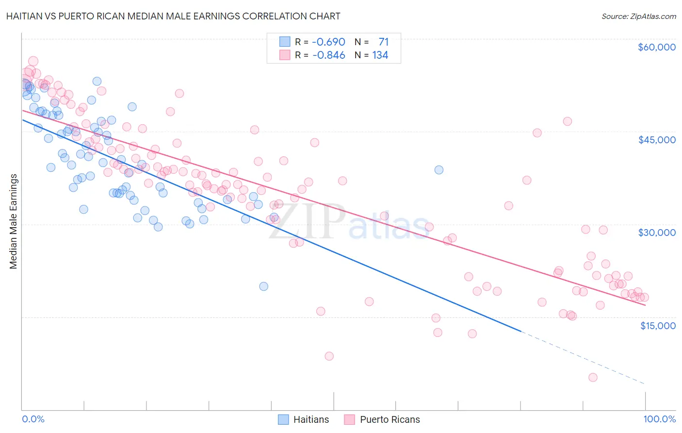 Haitian vs Puerto Rican Median Male Earnings