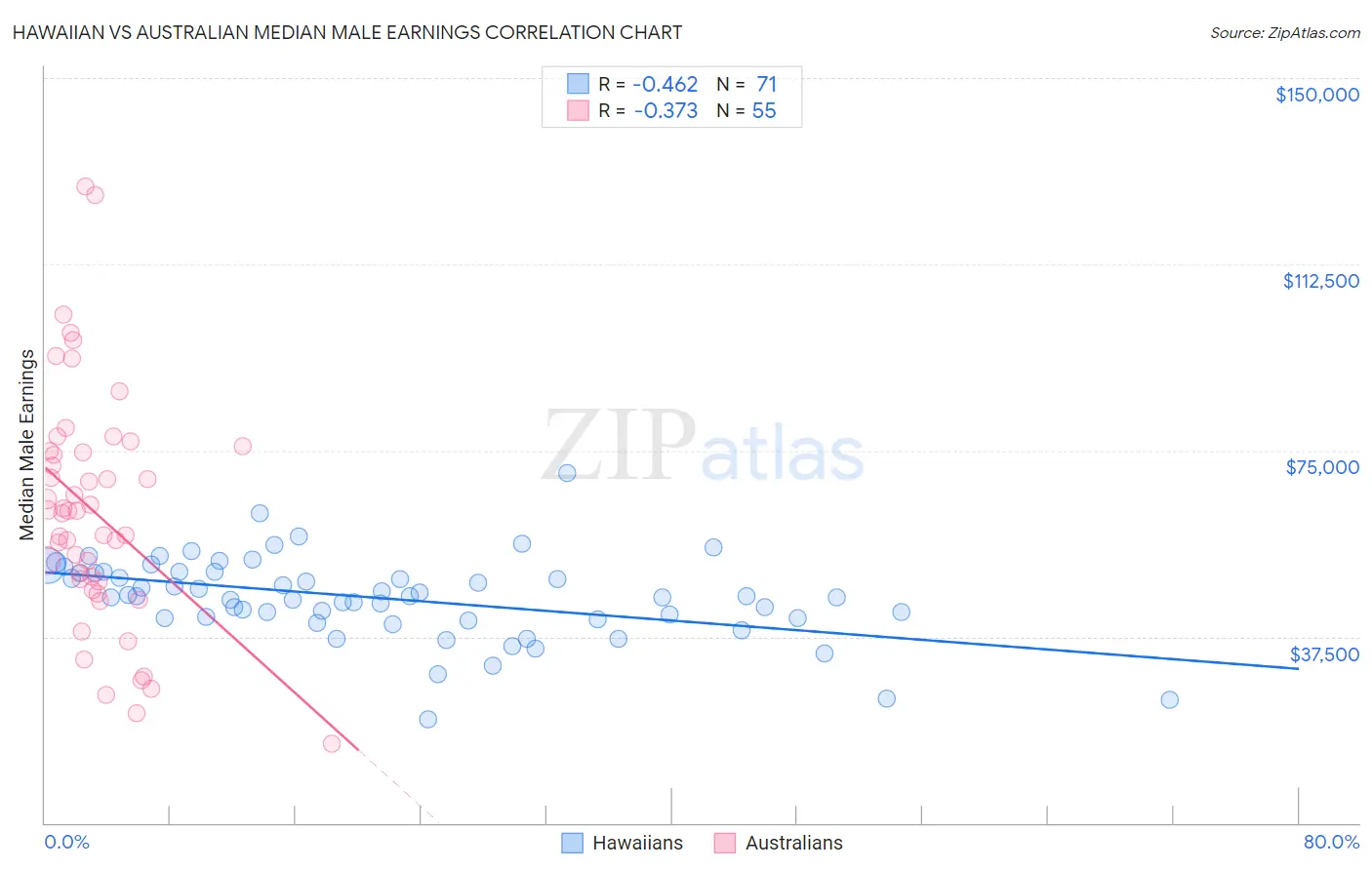 Hawaiian vs Australian Median Male Earnings