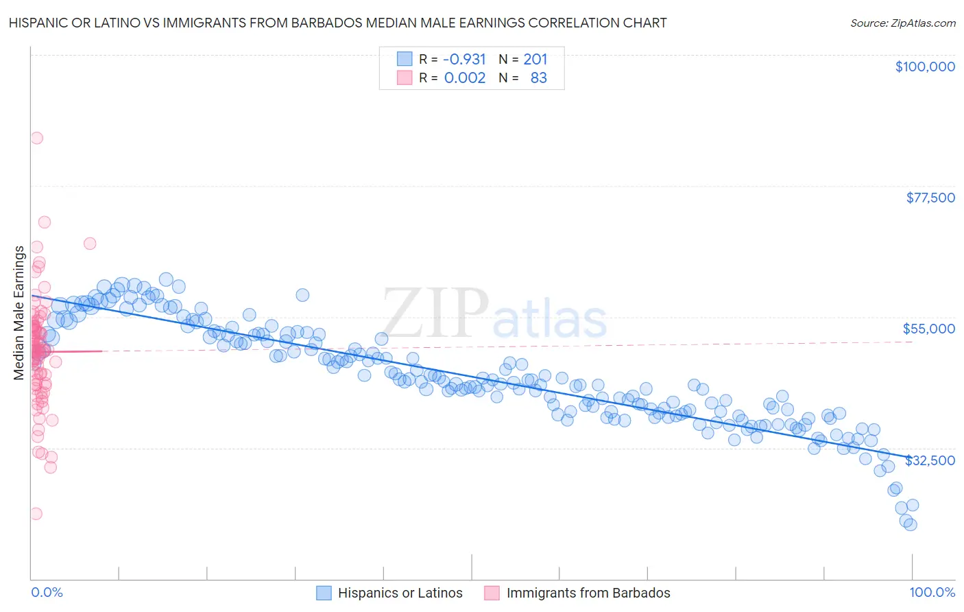 Hispanic or Latino vs Immigrants from Barbados Median Male Earnings