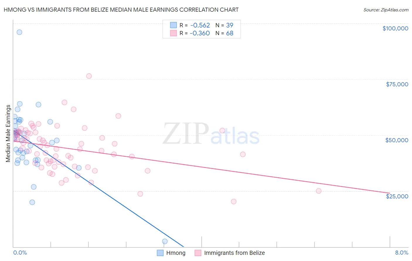 Hmong vs Immigrants from Belize Median Male Earnings