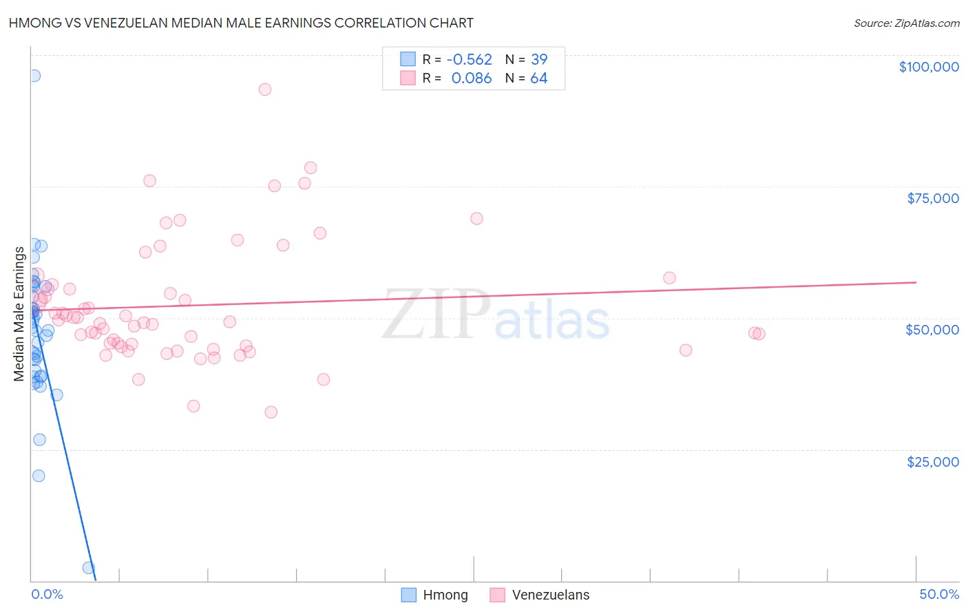 Hmong vs Venezuelan Median Male Earnings