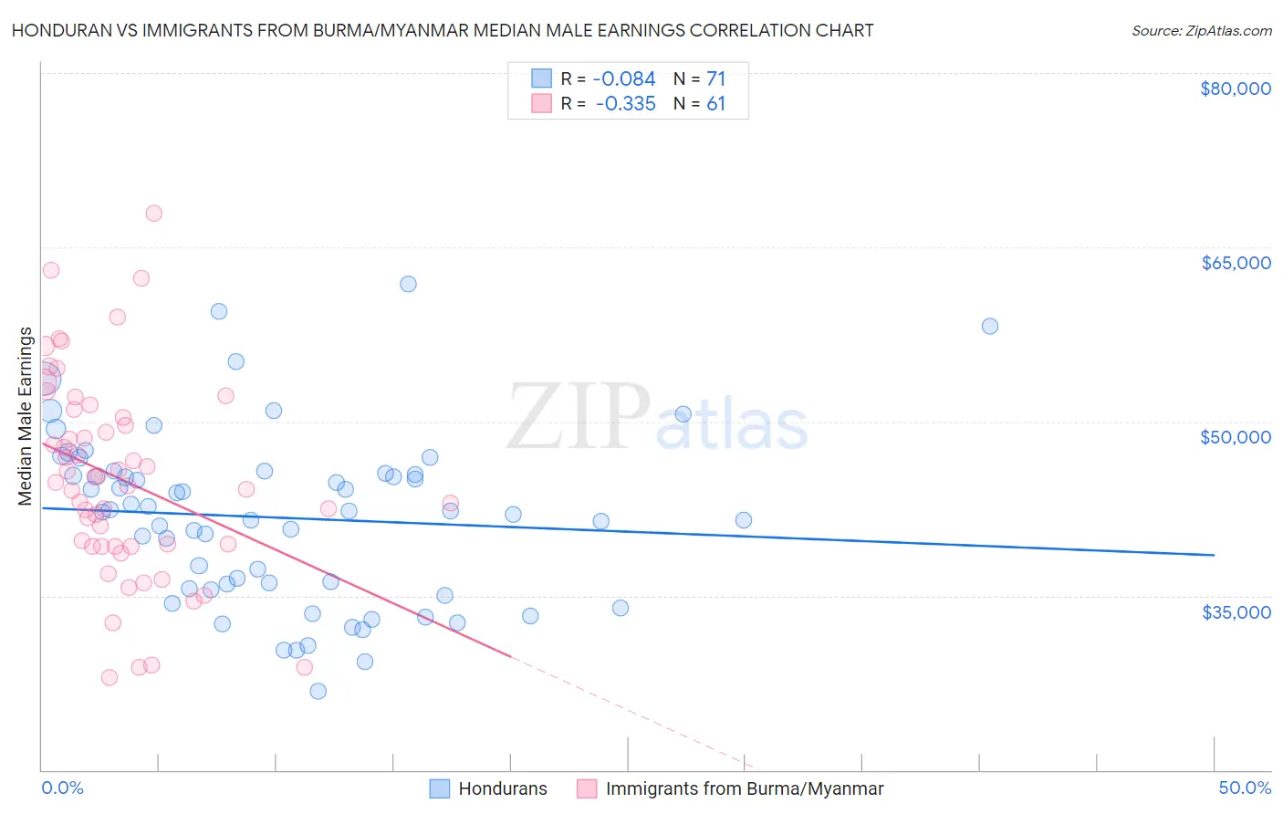 Honduran vs Immigrants from Burma/Myanmar Median Male Earnings