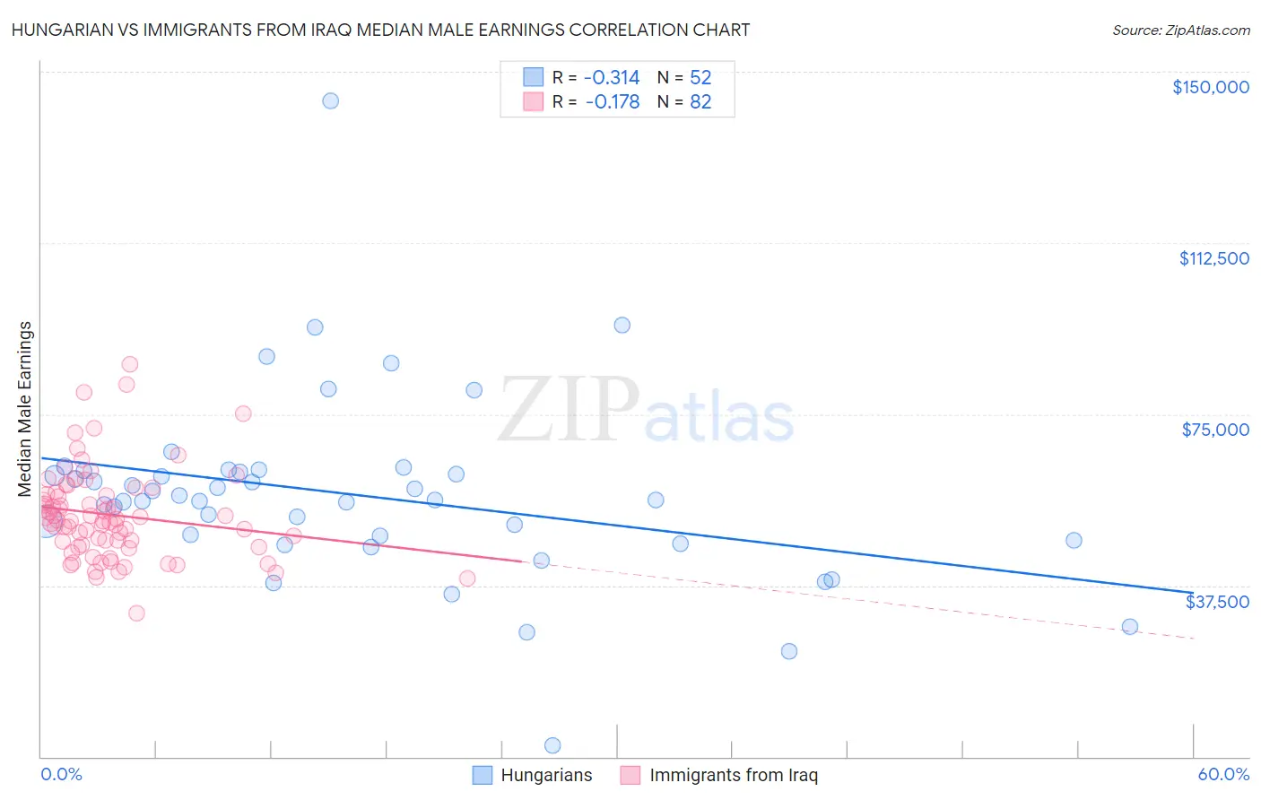 Hungarian vs Immigrants from Iraq Median Male Earnings