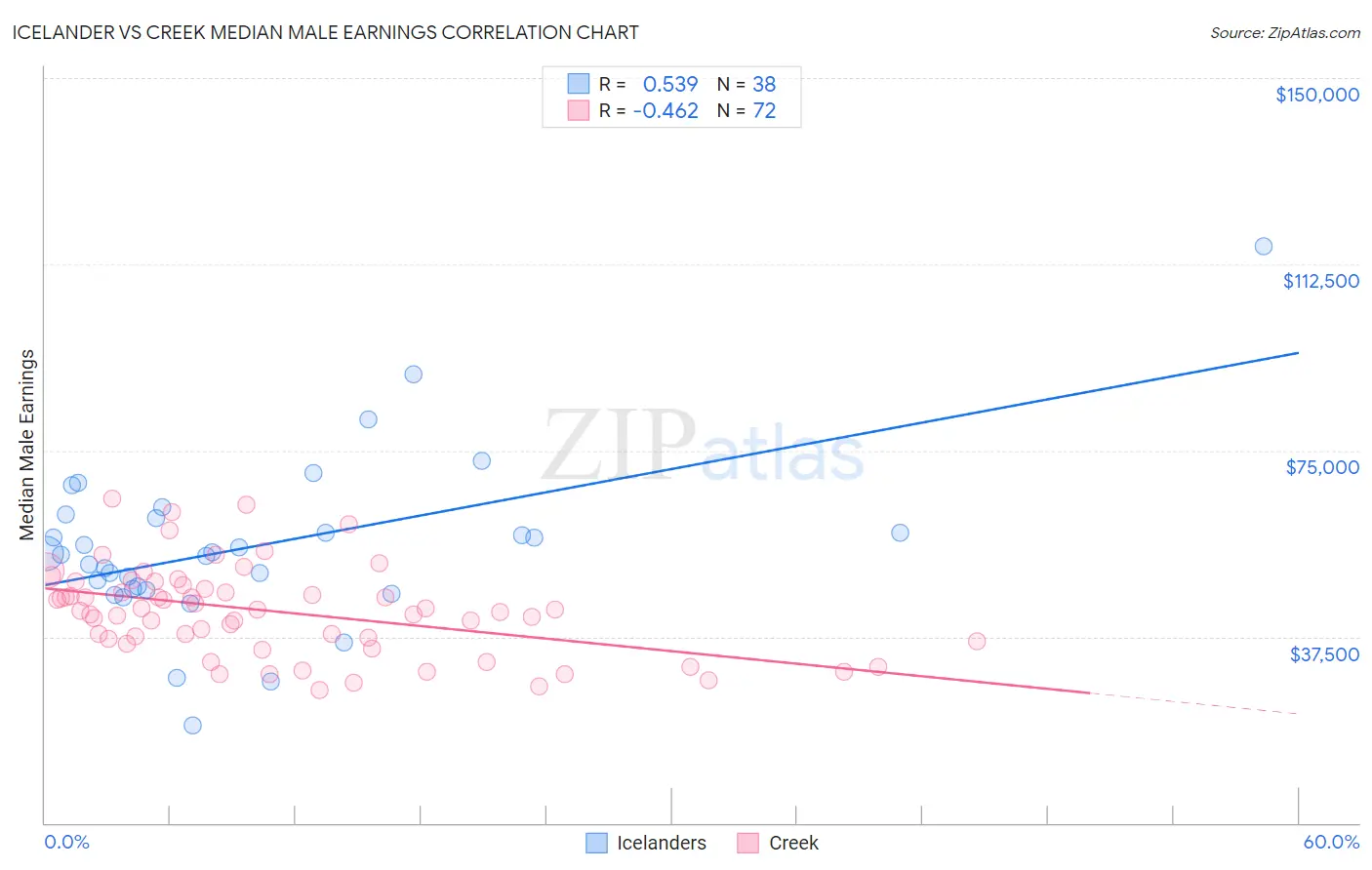 Icelander vs Creek Median Male Earnings