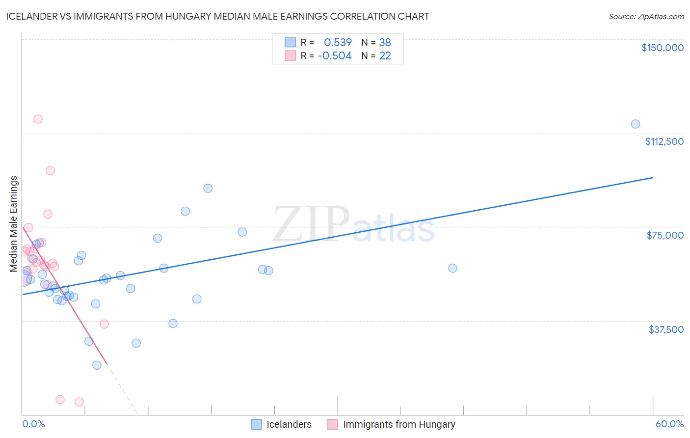 Icelander vs Immigrants from Hungary Median Male Earnings