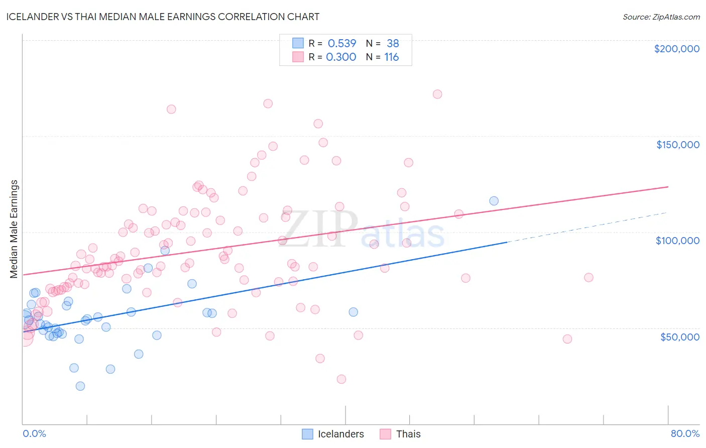 Icelander vs Thai Median Male Earnings