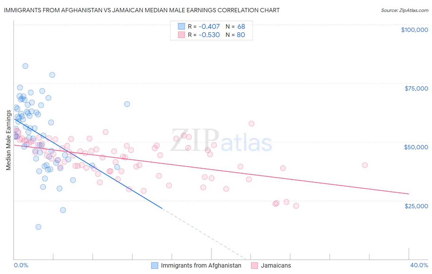 Immigrants from Afghanistan vs Jamaican Median Male Earnings