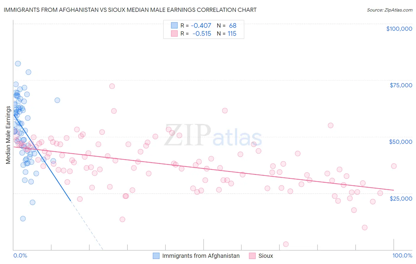 Immigrants from Afghanistan vs Sioux Median Male Earnings