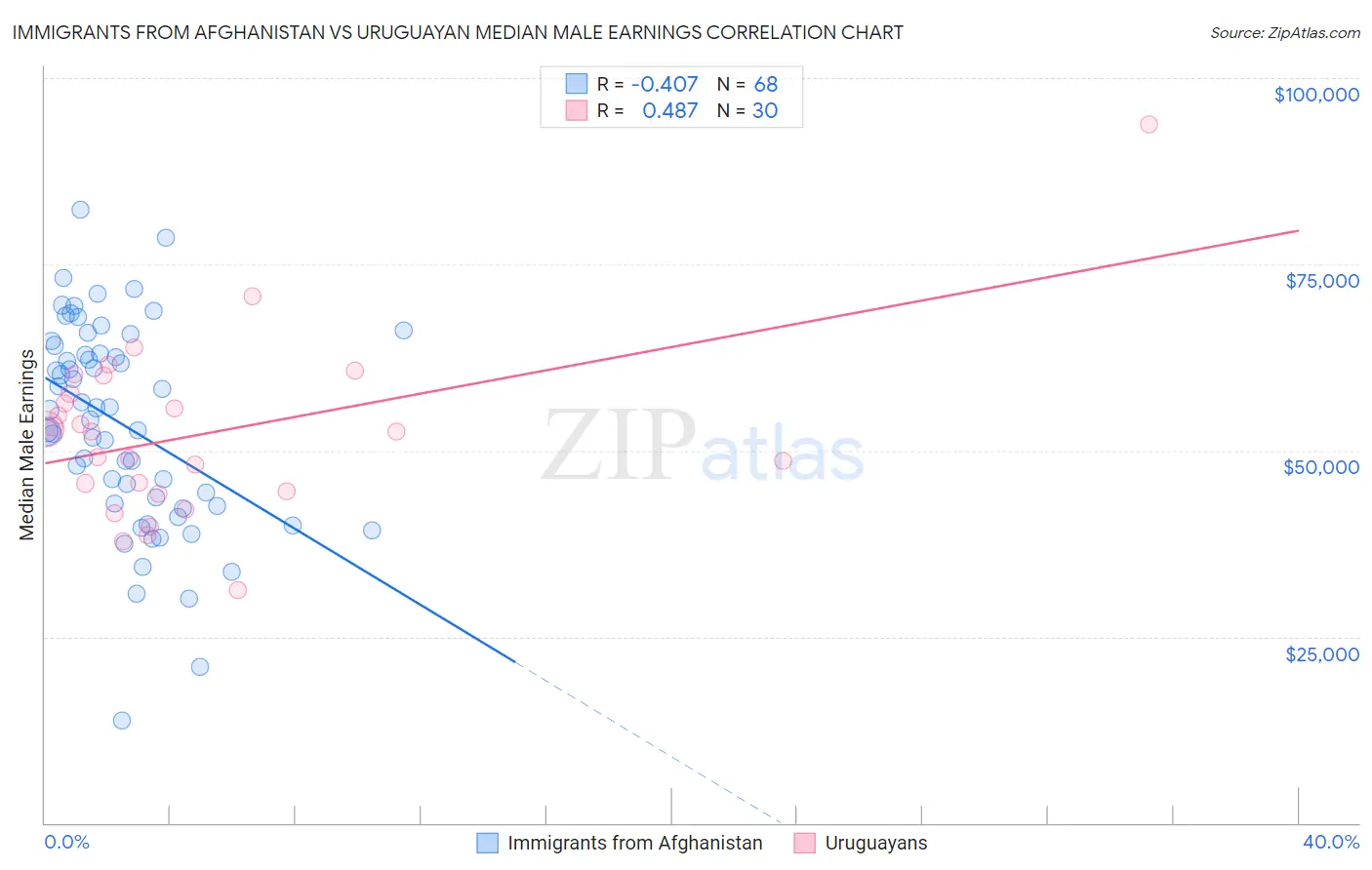 Immigrants from Afghanistan vs Uruguayan Median Male Earnings