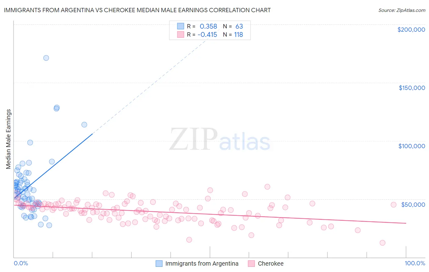 Immigrants from Argentina vs Cherokee Median Male Earnings