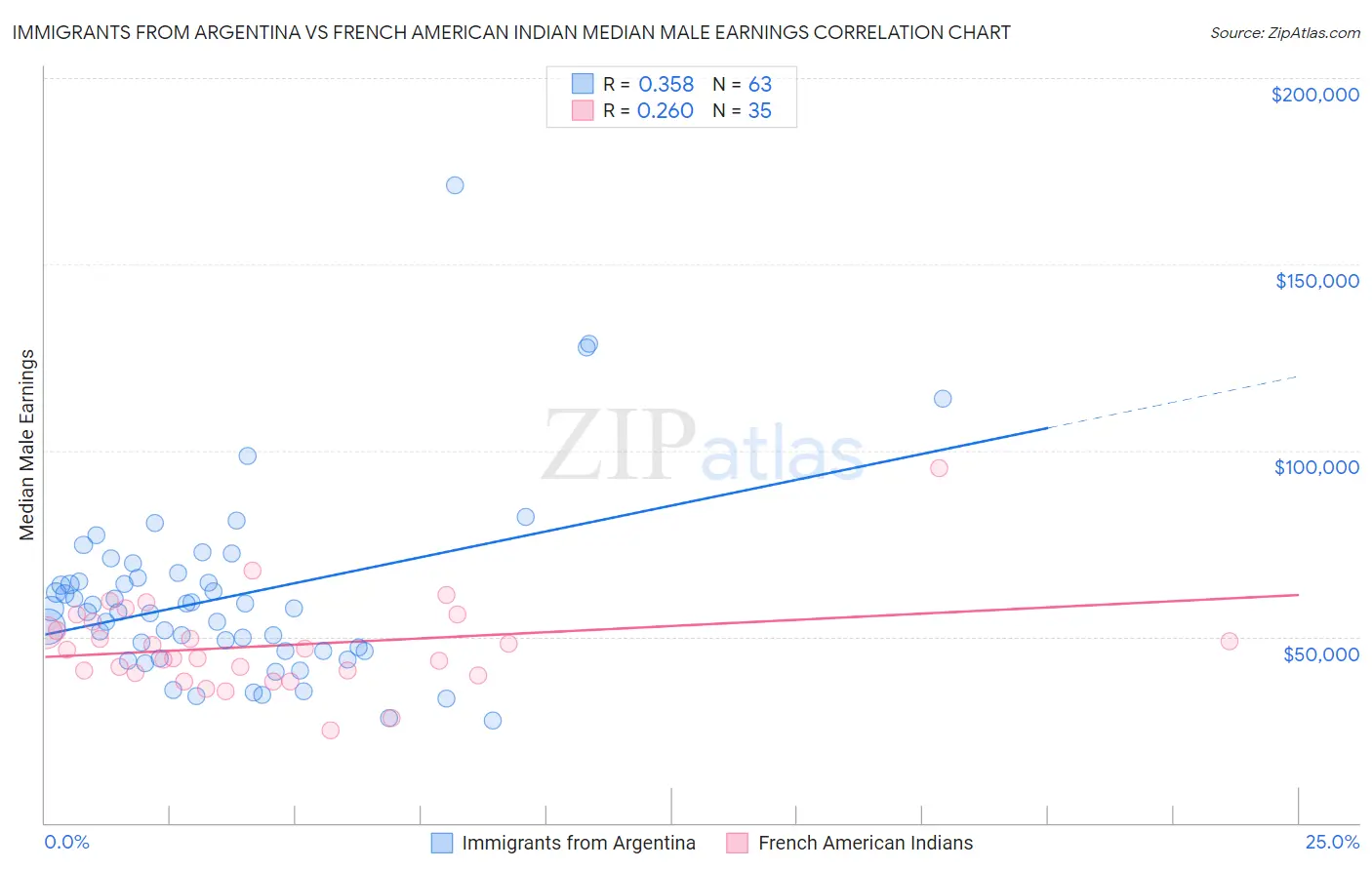 Immigrants from Argentina vs French American Indian Median Male Earnings