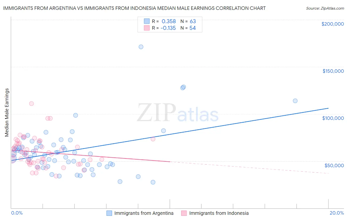 Immigrants from Argentina vs Immigrants from Indonesia Median Male Earnings