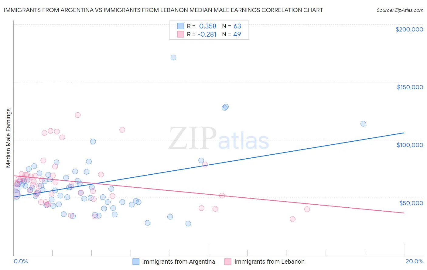 Immigrants from Argentina vs Immigrants from Lebanon Median Male Earnings