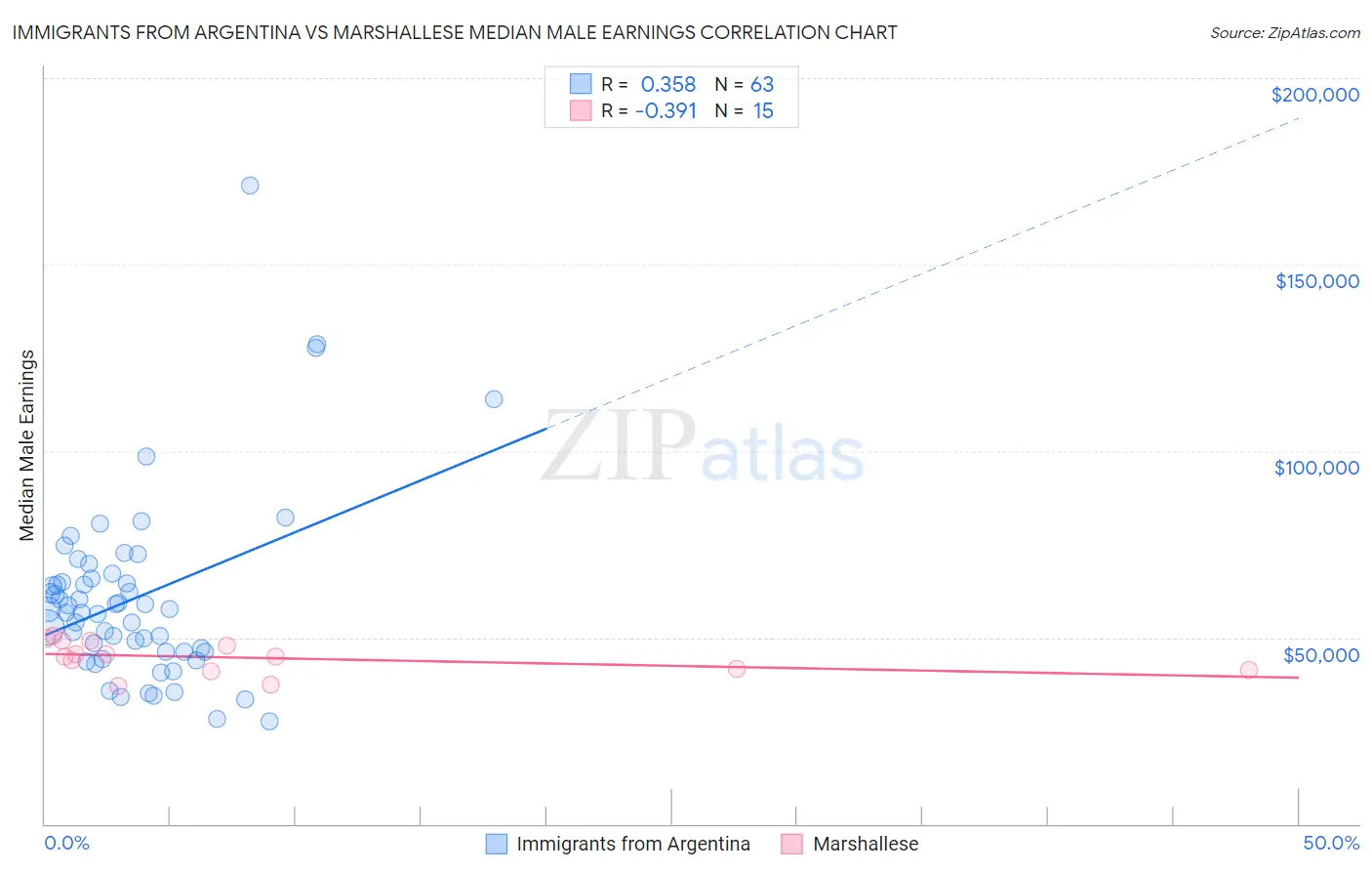 Immigrants from Argentina vs Marshallese Median Male Earnings