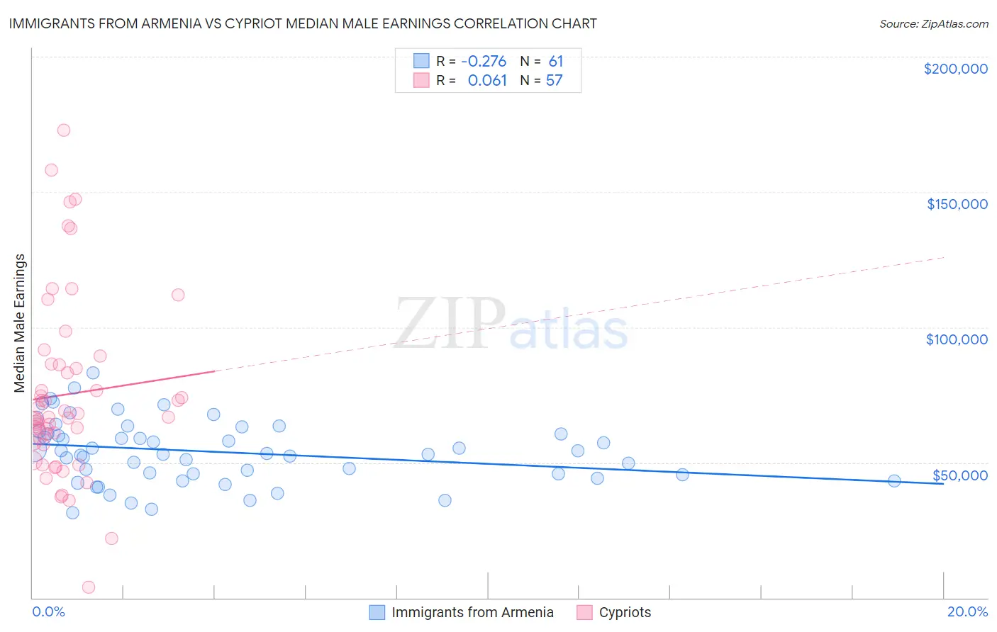 Immigrants from Armenia vs Cypriot Median Male Earnings