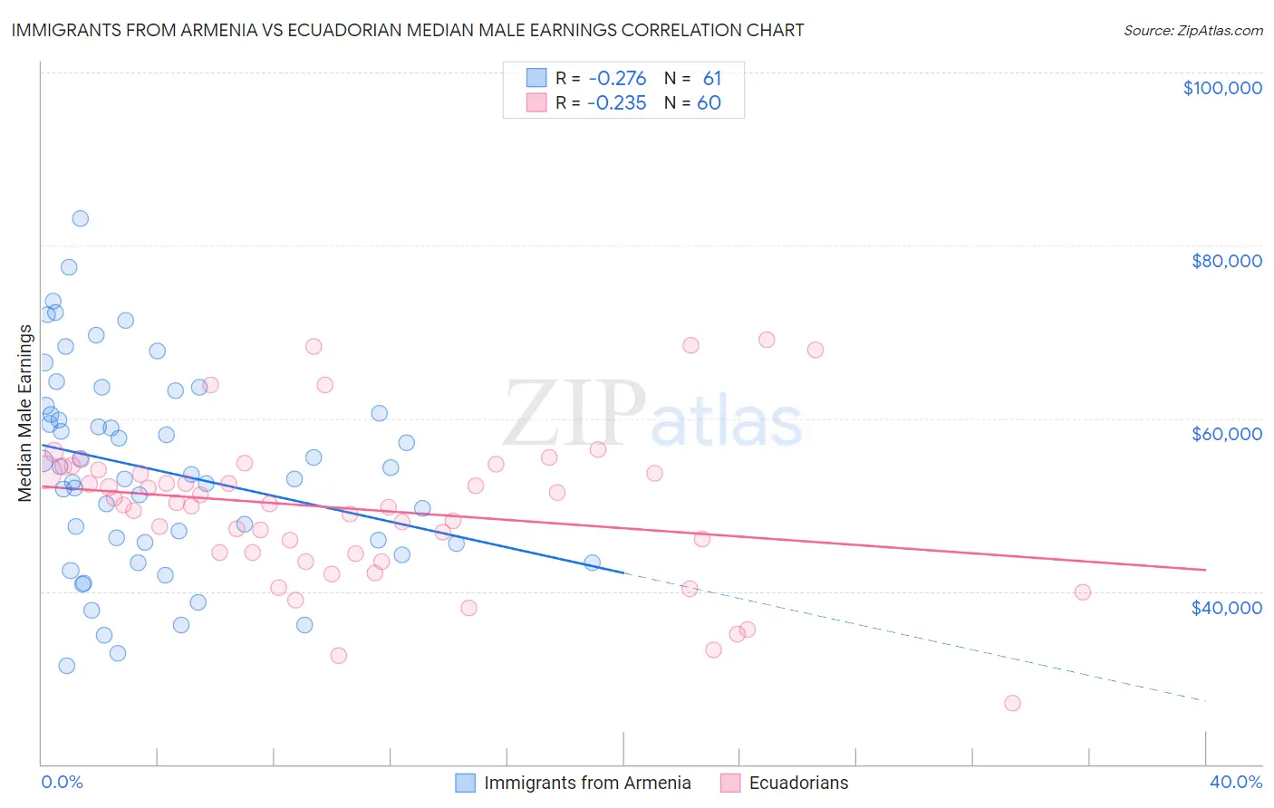 Immigrants from Armenia vs Ecuadorian Median Male Earnings